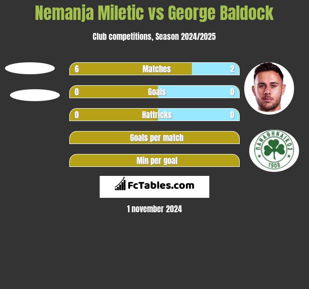 Nemanja Miletic vs George Baldock h2h player stats