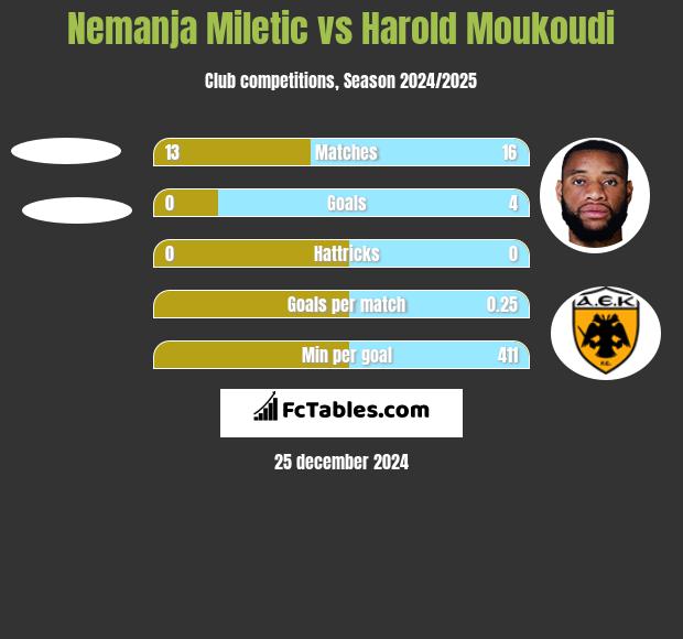 Nemanja Miletic vs Harold Moukoudi h2h player stats