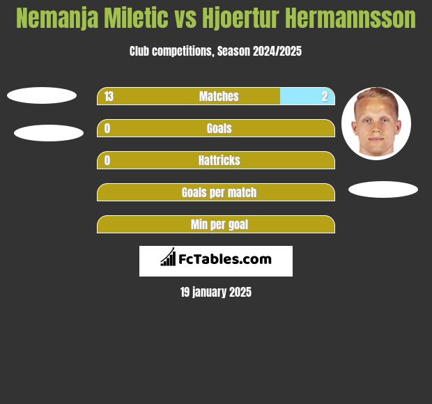 Nemanja Miletic vs Hjoertur Hermannsson h2h player stats