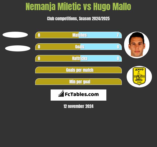 Nemanja Miletic vs Hugo Mallo h2h player stats