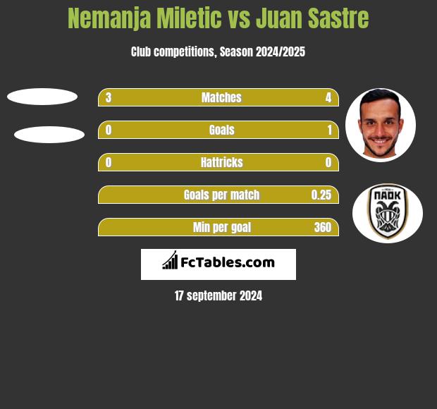 Nemanja Miletic vs Juan Sastre h2h player stats