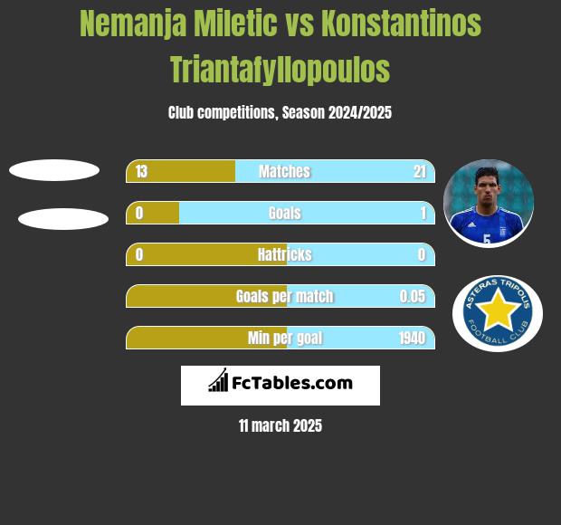 Nemanja Miletic vs Konstantinos Triantafyllopoulos h2h player stats