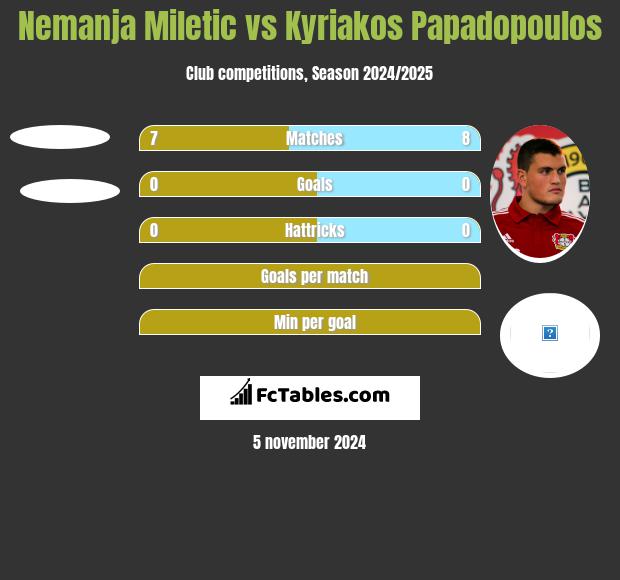 Nemanja Miletic vs Kyriakos Papadopoulos h2h player stats