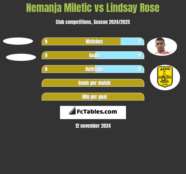 Nemanja Miletic vs Lindsay Rose h2h player stats