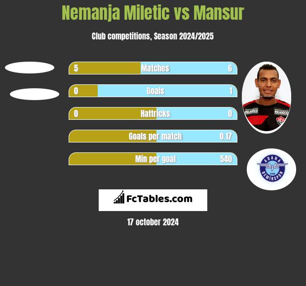 Nemanja Miletic vs Mansur h2h player stats