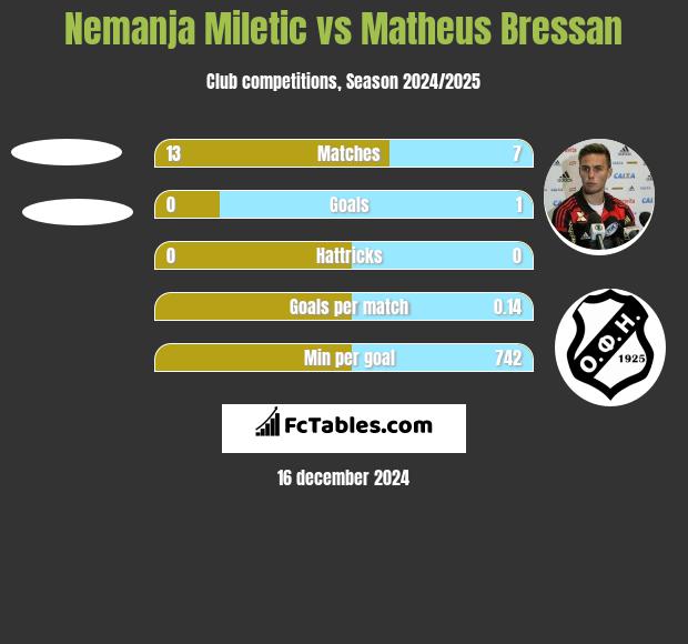 Nemanja Miletic vs Matheus Bressan h2h player stats