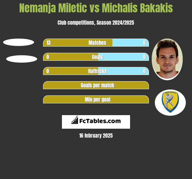 Nemanja Miletic vs Michalis Bakakis h2h player stats