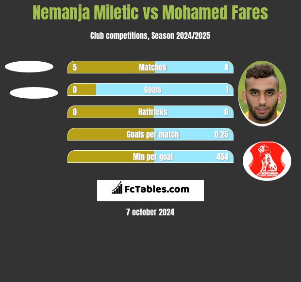 Nemanja Miletic vs Mohamed Fares h2h player stats