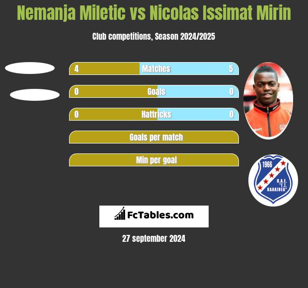 Nemanja Miletic vs Nicolas Issimat Mirin h2h player stats