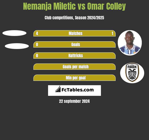 Nemanja Miletic vs Omar Colley h2h player stats