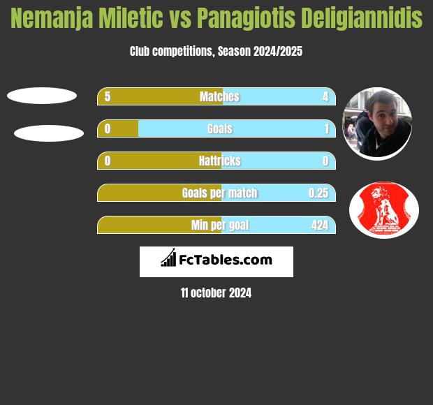 Nemanja Miletic vs Panagiotis Deligiannidis h2h player stats