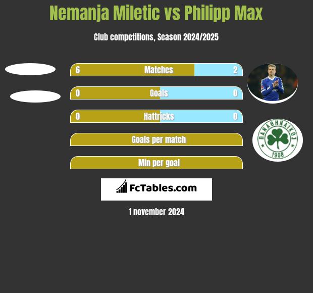 Nemanja Miletic vs Philipp Max h2h player stats