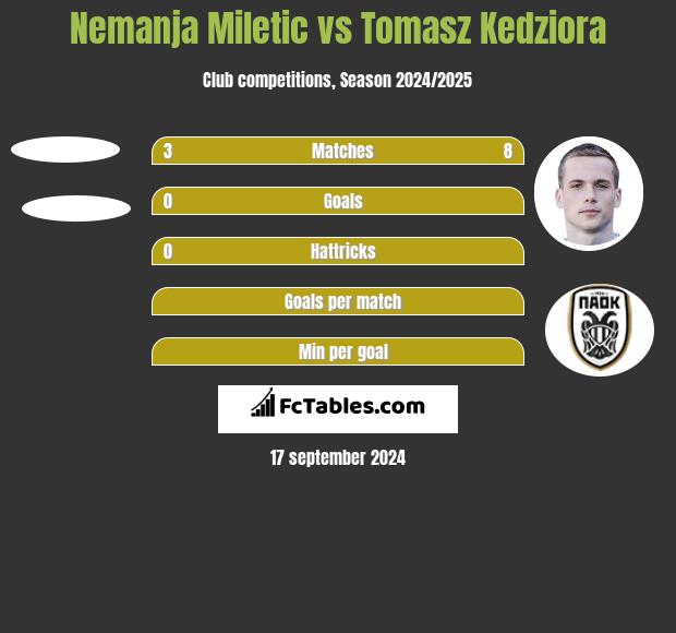 Nemanja Miletic vs Tomasz Kędziora h2h player stats