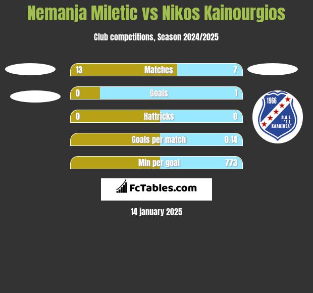 Nemanja Miletic vs Nikos Kainourgios h2h player stats