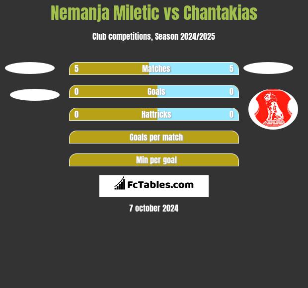 Nemanja Miletic vs Chantakias h2h player stats