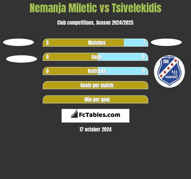 Nemanja Miletic vs Tsivelekidis h2h player stats