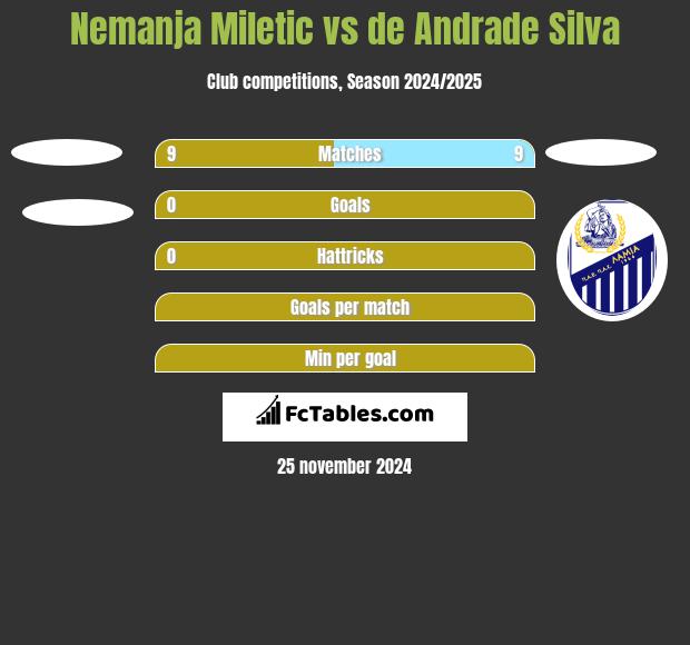 Nemanja Miletic vs de Andrade Silva h2h player stats