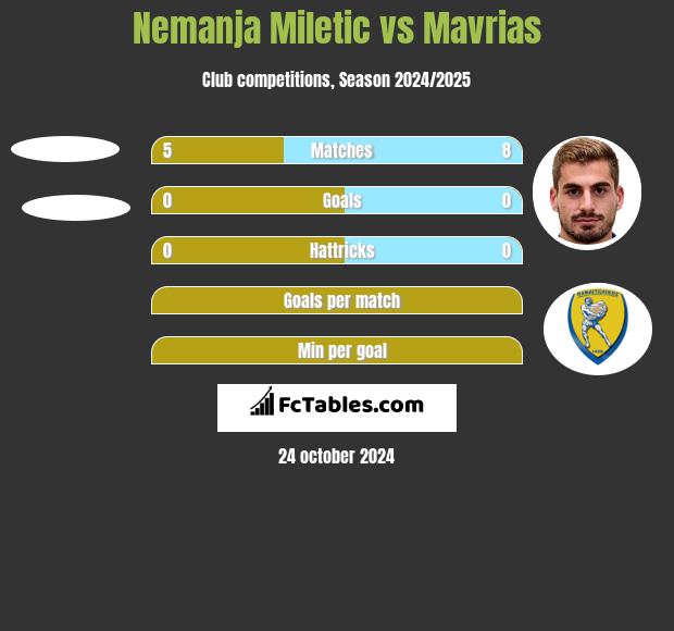 Nemanja Miletic vs Mavrias h2h player stats