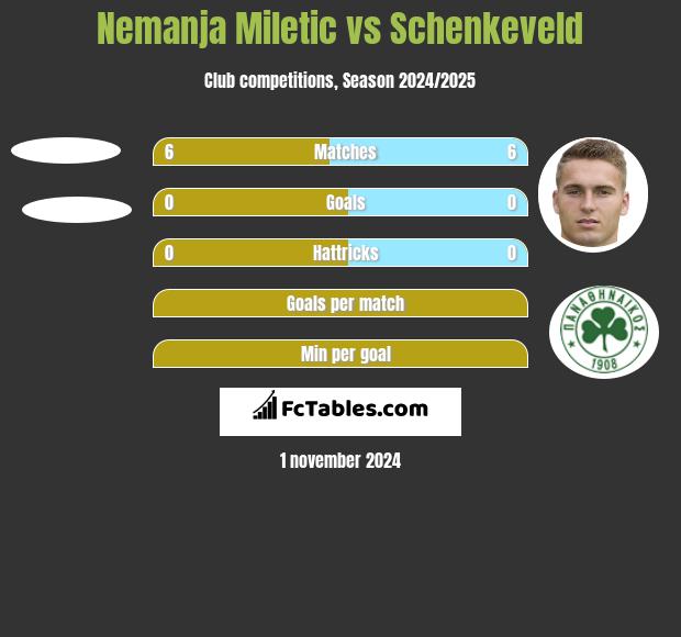 Nemanja Miletic vs Schenkeveld h2h player stats