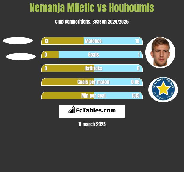 Nemanja Miletic vs Houhoumis h2h player stats