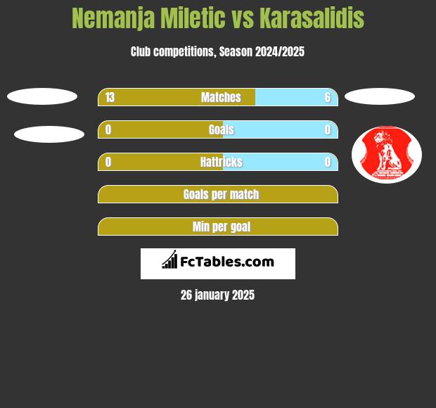 Nemanja Miletic vs Karasalidis h2h player stats