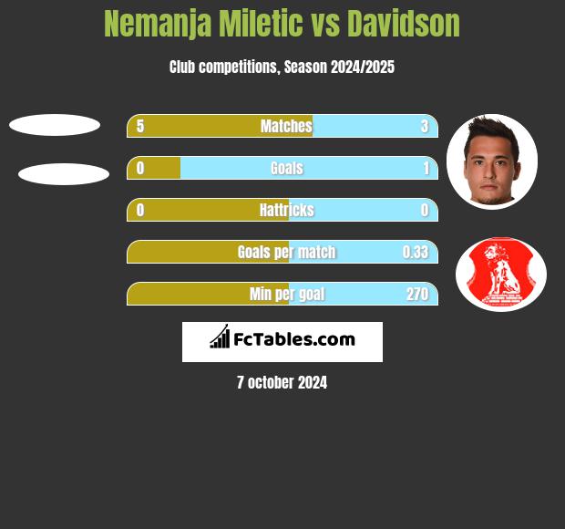 Nemanja Miletic vs Davidson h2h player stats