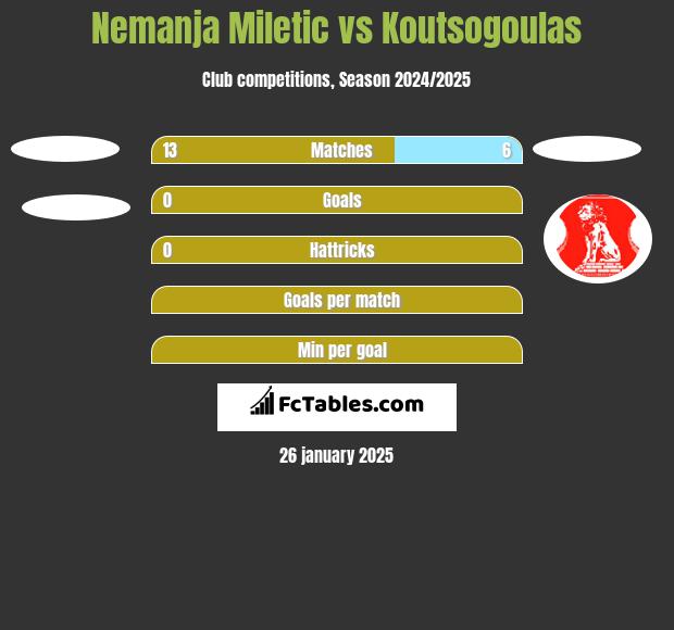 Nemanja Miletic vs Koutsogoulas h2h player stats