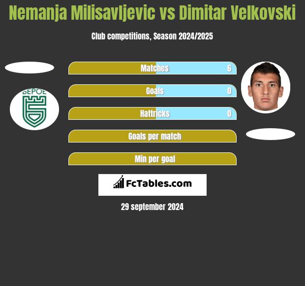 Nemanja Milisavljevic vs Dimitar Velkovski h2h player stats