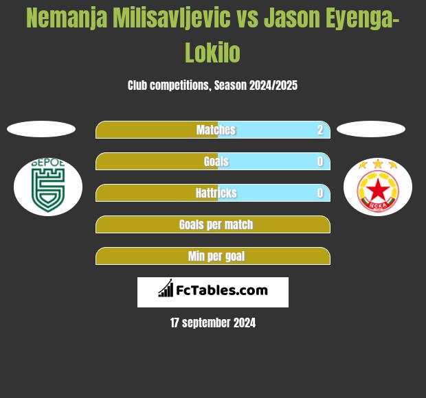 Nemanja Milisavljevic vs Jason Eyenga-Lokilo h2h player stats