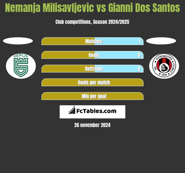 Nemanja Milisavljevic vs Gianni Dos Santos h2h player stats