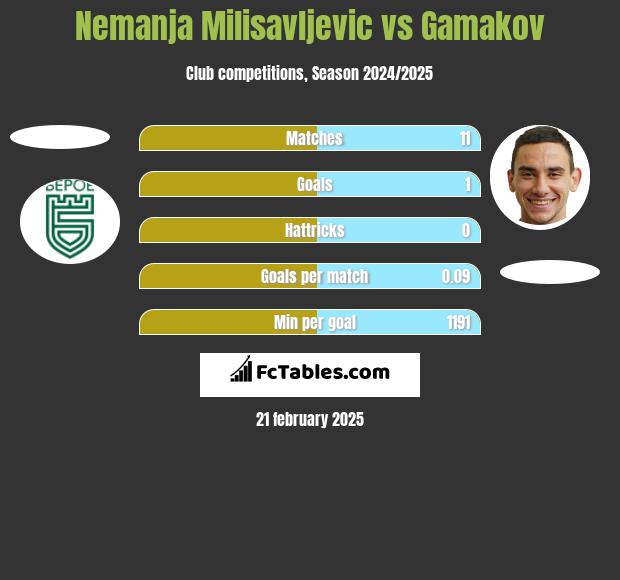 Nemanja Milisavljevic vs Gamakov h2h player stats