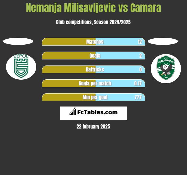 Nemanja Milisavljevic vs Camara h2h player stats