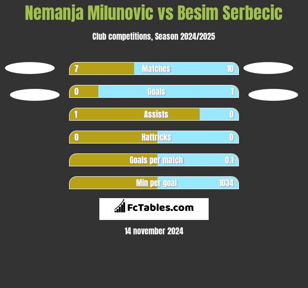 Nemanja Milunović vs Besim Serbecic h2h player stats