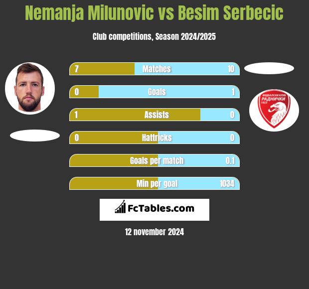 Nemanja Milunovic vs Besim Serbecic h2h player stats