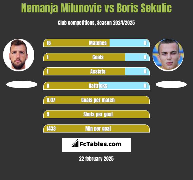 Nemanja Milunović vs Boris Sekulic h2h player stats