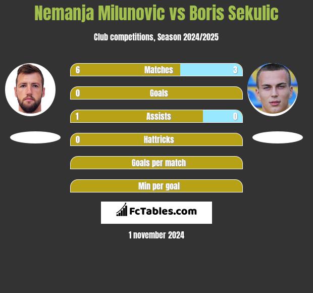 Nemanja Milunovic vs Boris Sekulic h2h player stats