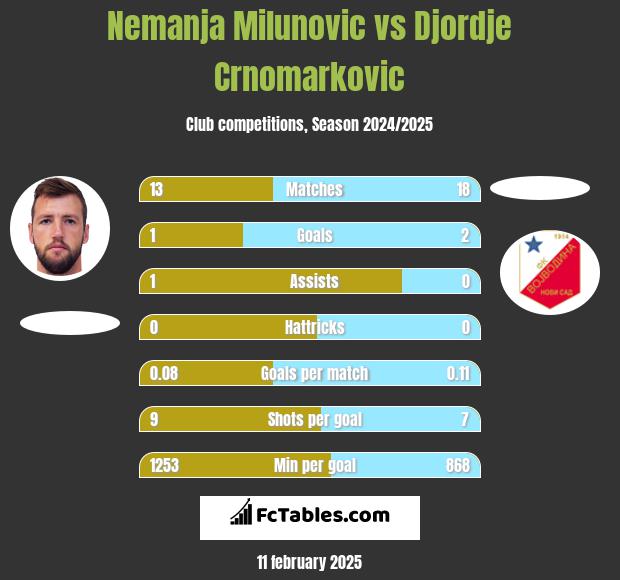 Nemanja Milunovic vs Djordje Crnomarkovic h2h player stats