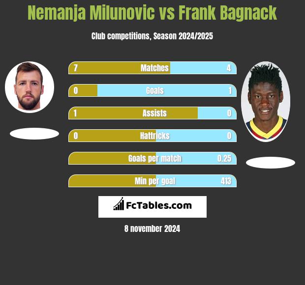 Nemanja Milunović vs Frank Bagnack h2h player stats