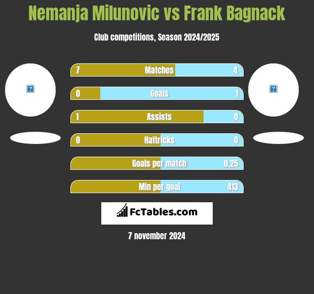 Nemanja Milunovic vs Frank Bagnack h2h player stats