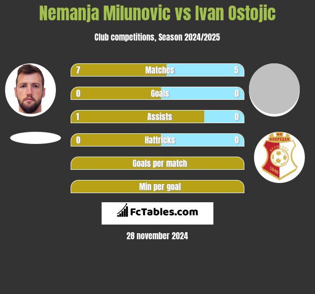 Nemanja Milunović vs Ivan Ostojic h2h player stats