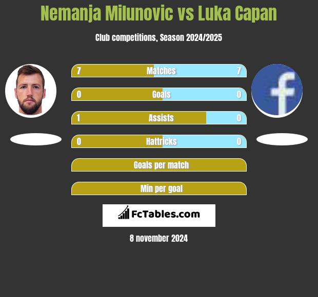 Nemanja Milunović vs Luka Capan h2h player stats