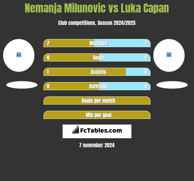 Nemanja Milunovic vs Luka Capan h2h player stats