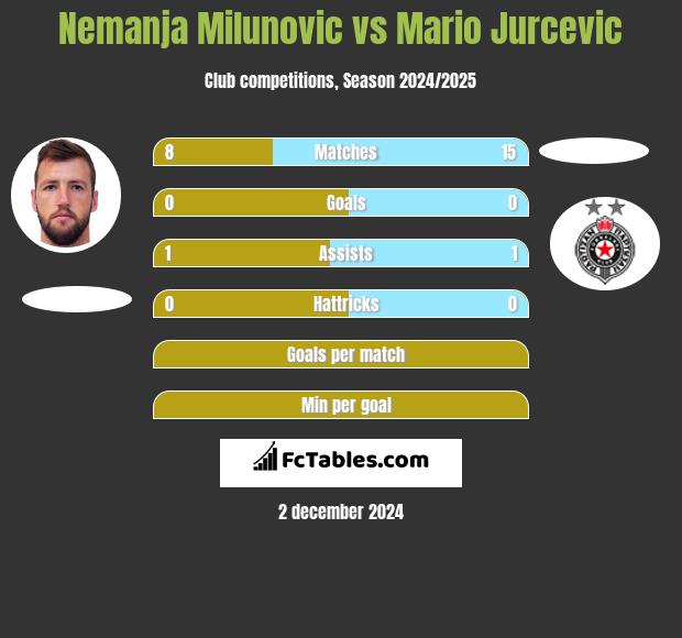 Nemanja Milunović vs Mario Jurcevic h2h player stats