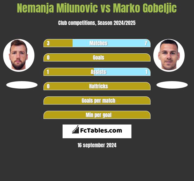 Nemanja Milunovic vs Marko Gobeljic h2h player stats