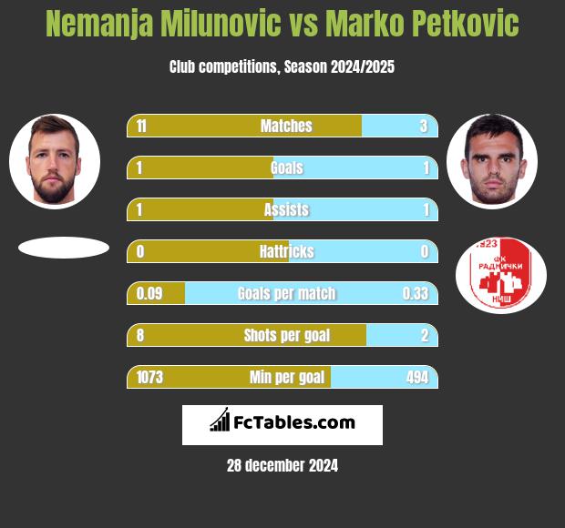 Nemanja Milunović vs Marko Petkovic h2h player stats