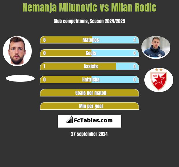 Nemanja Milunović vs Milan Rodić h2h player stats