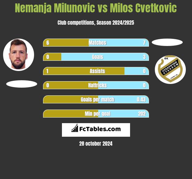 Nemanja Milunovic vs Milos Cvetkovic h2h player stats