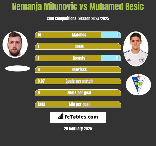 Nemanja Milunović vs Muhamed Besić h2h player stats