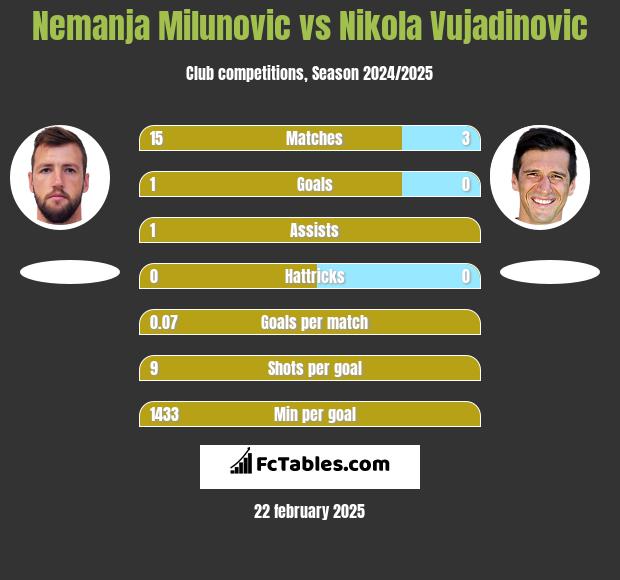 Nemanja Milunović vs Nikola Vujadinovic h2h player stats