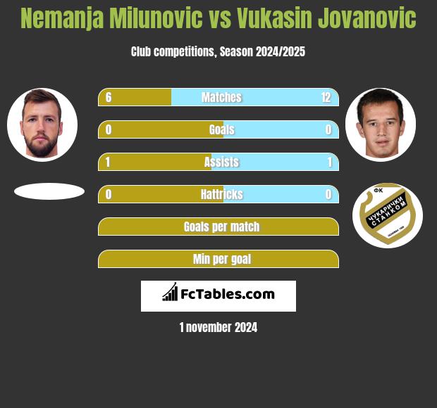 Nemanja Milunović vs Vukasin Jovanovic h2h player stats